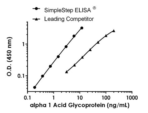 Human alpha 1 Acid Glycoprotein ELISA Kit (ab243675) 